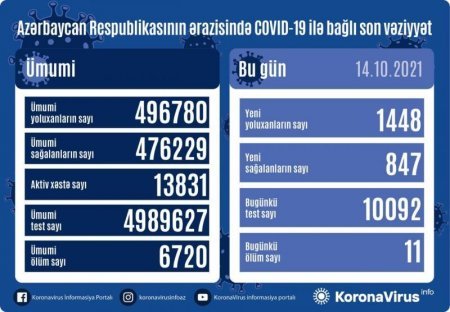 Azərbaycanda koronavirus ilə bağlı son vəziyyət açıqlandı