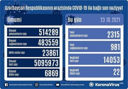 Azərbaycanda koronavirusa yoluxanların sayı açıqlandı