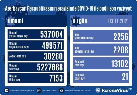 Bir sutkada yoluxanların sayı açıqlandı