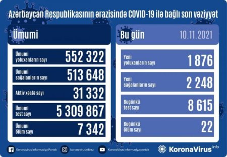 Azərbaycanda bir gündə neçə nəfər koronavirusa yoluxdu?