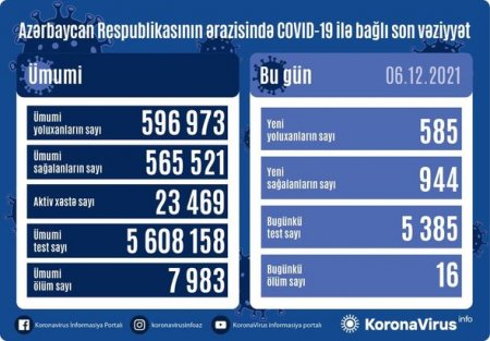 Azərbaycanda COVİD-19-a yoluxanların sayı kəskin azaldı