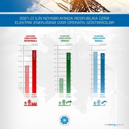 Bu il ölkədə elektrik enerjisi istehsalı artıb