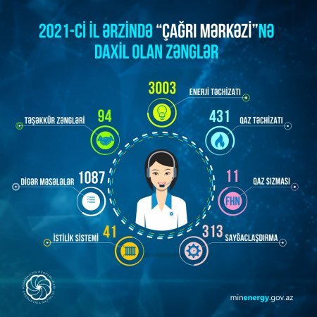 Energetika Nazirliyinin Çağrı Mərkəzinə  4980 zəng daxil olub