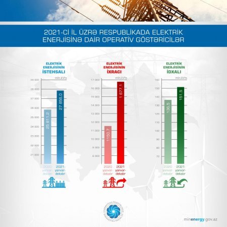 Elektrik enerjisinin istehsalı artıb