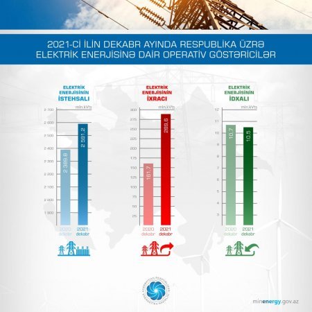 Elektrik enerjisinin istehsalı artıb