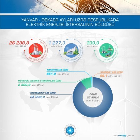 Elektrik enerjisinin istehsalı artıb